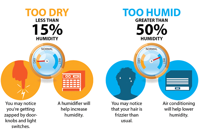 A Guide To Controlling Nc Home Humidity, What Percent Humidity Should A Basement Be