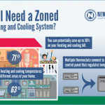 Zoned Heating and Cooling System